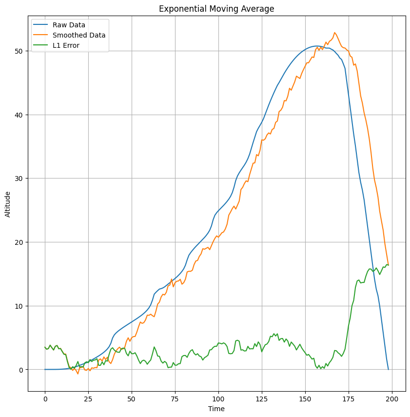 Apogee Detection Research